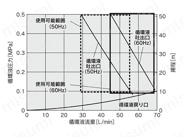 HRS090-W-20のポンプ能力