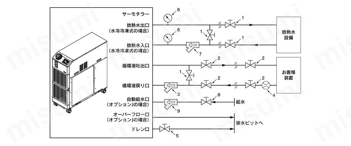 外部配管フロー