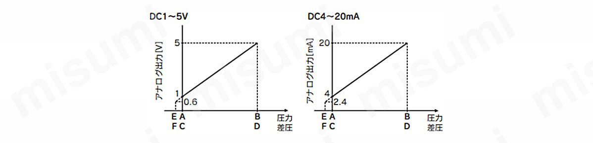 DC1～5V／DC4～20mA