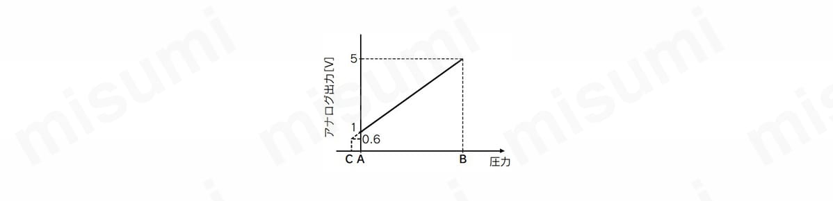 DC1V～5V