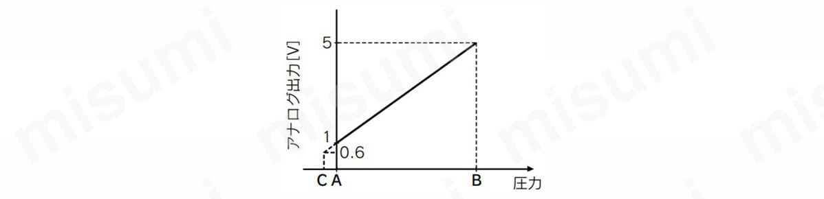 DC1～5V