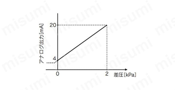 PSE550-AC2 | 微差圧センサ PSE550シリーズ | SMC | MISUMI(ミスミ)