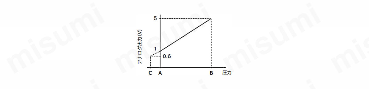 DC1～5V