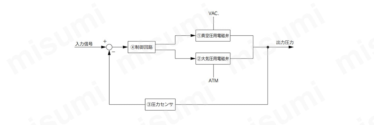 ブロック線図