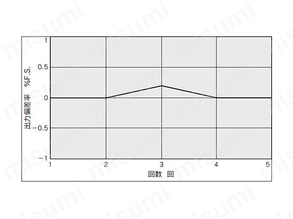 繰返し性のグラフ（信号50%入力時）