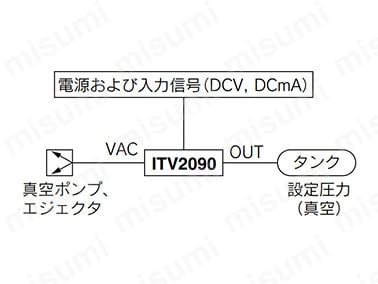 電子式真空レギュレータ ITV2090・2091シリーズ | SMC | MISUMI(ミスミ)