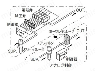 電子式真空レギュレータ ITV2090・2091シリーズ | SMC | MISUMI(ミスミ)