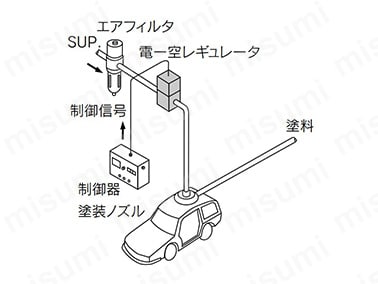 電子式真空レギュレータ ITV2090・2091シリーズ | SMC | MISUMI(ミスミ)