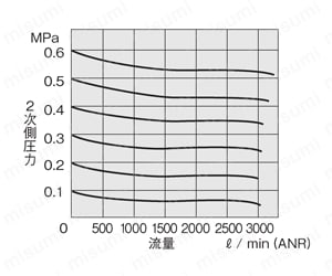 大形F.R.L.シリーズ レギュレータ RN 特長1