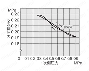 大形F.R.L.シリーズ レギュレータ RN 特長5