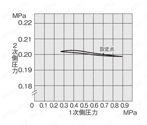 大形F.R.L.シリーズ レギュレータ RN 特長6