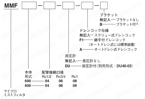 大形F.R.L.シリーズ マイクロミストフィルタ MMF 選定サポート情報