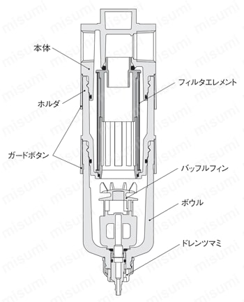 マイクロオイルミストフィルタMMFZシリーズ 内部構造