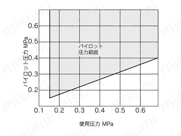 4・5ポートエアオペレートバルブ SYJA7000シリーズ | SMC