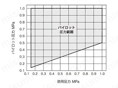 シングルの場合のパイロット圧力範囲グラフ