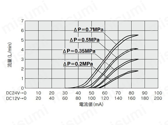 PVQ10（φ0.3（直径0.3mm））の流量特性グラフ