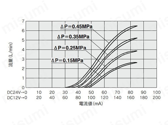 PVQ10（φ0.4（直径0.4mm））の流量特性グラフ