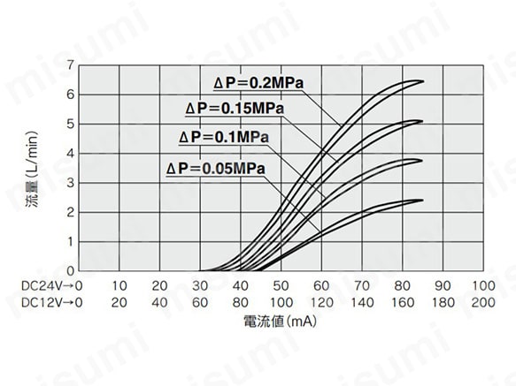 PVQ10（φ0.6（直径0.6mm））の流量特性グラフ