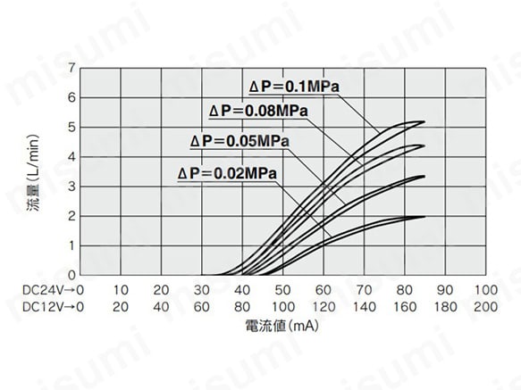 PVQ10（φ0.8（直径0.8mm））の流量特性グラフ
