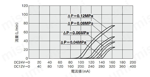 PVQ30（φ4（直径4mm）］の流量特性グラフ