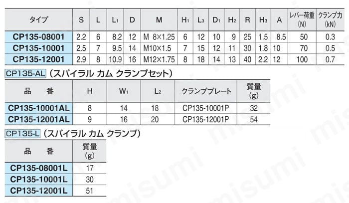 スパイラル カム クランプ（レバータイプ） 規格表1
