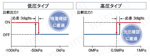 2画面・デジタル圧力センサ ［気体用］ （DP-100 Ver.2） 商品特長詳細12