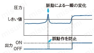 2画面・デジタル圧力センサ ［気体用］ （DP-100 Ver.2） 商品特長詳細27