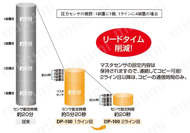 DP-102 2画面・デジタル圧力センサ ［気体用］ （DP-100 Ver.2） Panasonic MISUMI(ミスミ)