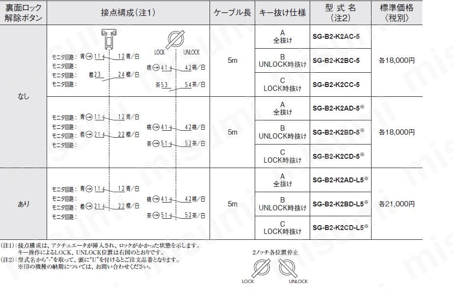 キー付セーフティドアスイッチ （SG-B2） | Panasonic | MISUMI