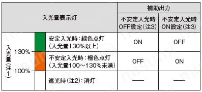 コンパクトセーフティライトカーテン［Type4 PLe SIL3］ （SF4B-C） 商品特長詳細13