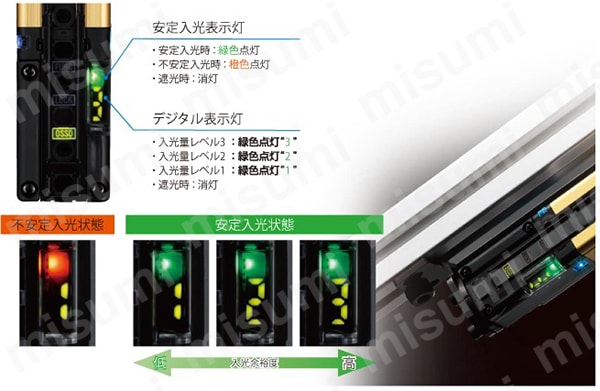 小型・堅牢 セーフティライトカーテン［Type4 PLe SIL3］ （SF4D） Panasonic MISUMI(ミスミ)