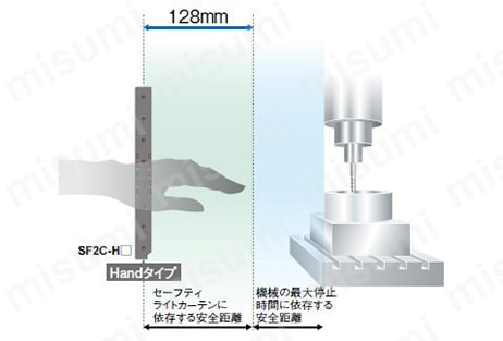 超薄型セーフティライトカーテン［Type2 PLc SIL1］ （SF2C） 商品特長詳細04