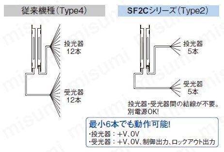 超薄型セーフティライトカーテン［Type2 PLc SIL1］ （SF2C） 商品特長詳細05
