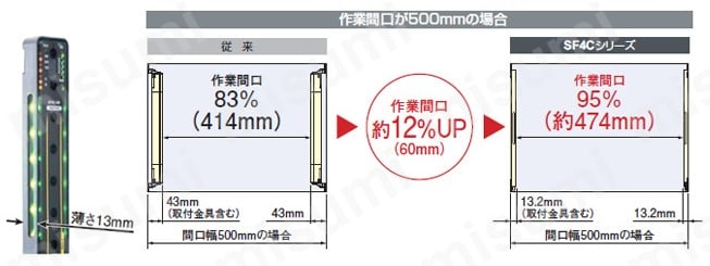 超薄型セーフティライトカーテン［Type4 PLe SIL3］ （SF4C） Panasonic MISUMI(ミスミ)