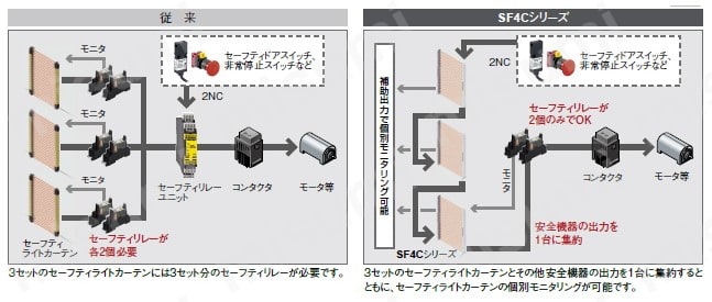 型番 超薄型セーフティライトカーテン［Type4 PLe SIL3］ （SF4C） Panasonic MISUMI(ミスミ)