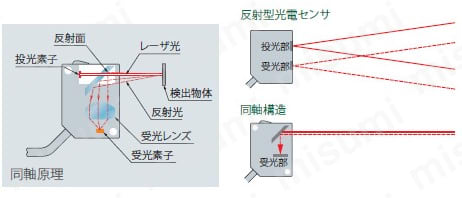 アンプ分離 デジタルレーザセンサ （LS-500） 商品特長詳細06
