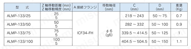 直線導入機/ALMP 規格表