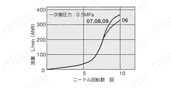 ASP430Fのニードル弁／流量特性