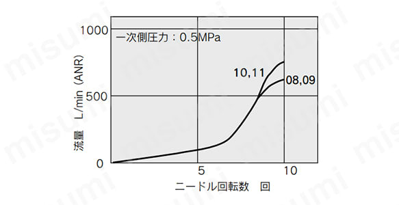 ASP530Fのニードル弁／流量特性