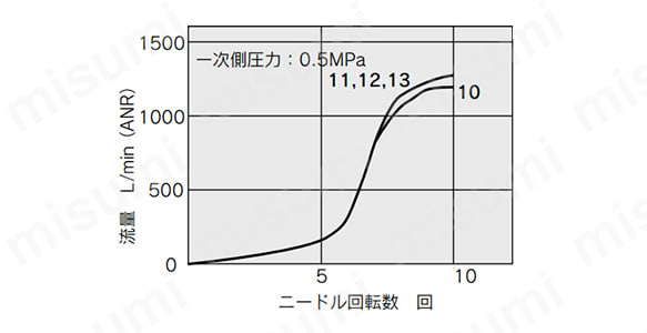 ASP630Fのニードル弁／流量特性