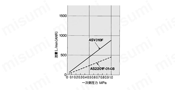ASV310F IN-OUT流量