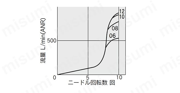 ASR530Fの流量特性