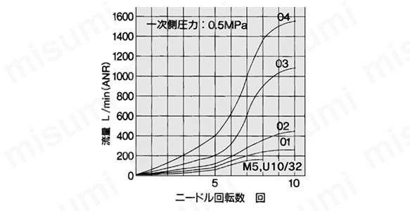ニードル弁／流量特性のグラフ
