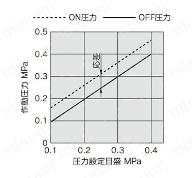 IS10シリーズの圧力設定範囲グラフ