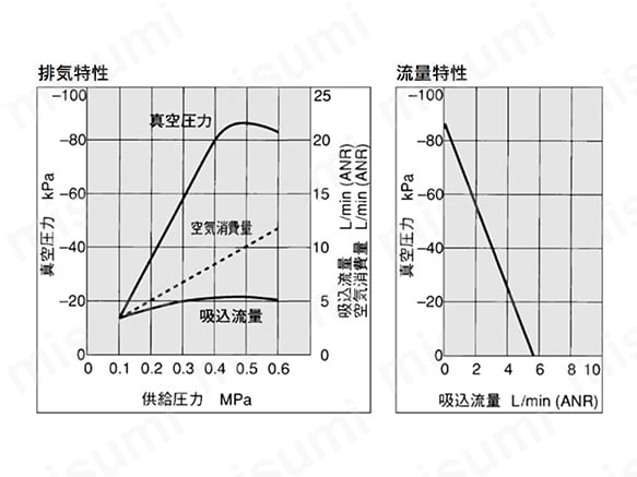 ZH05□Sの排気特性（左）／流量特性（右）