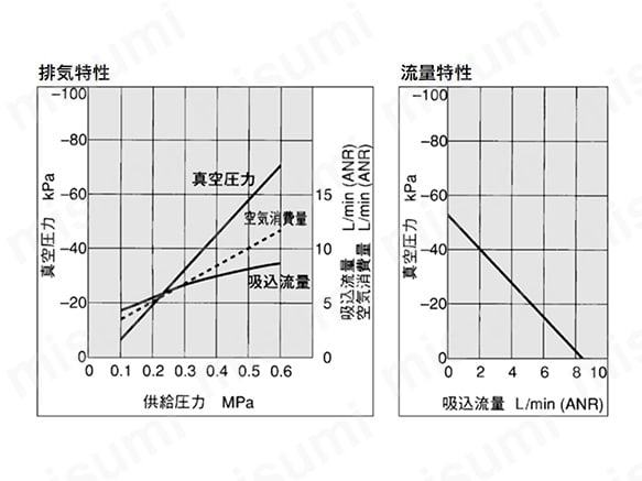 ZH05□Lの排気特性（左）／流量特性（右）