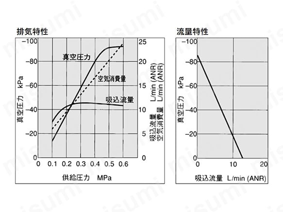 ZH07□Sの排気特性（左）／流量特性（右）