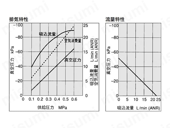 ZH07□Lの排気特性（左）／流量特性（右）