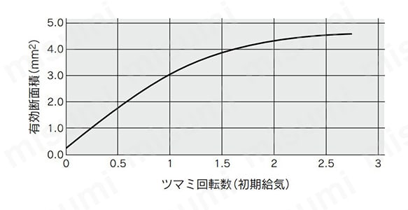 回転数と流量特性