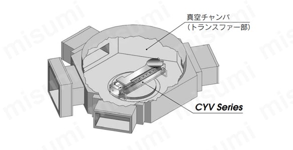 真空ロッドレスシリンダ CYVシリーズの使用例